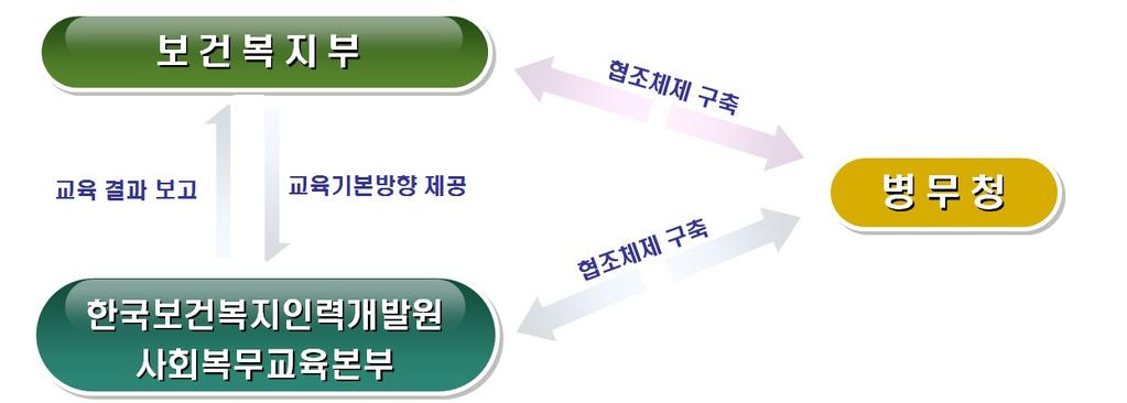 Ⅰ 사회복지시설현황 Ⅱ 사회복지시설공통적용사항 Ⅲ 사회복지시설업무의전자화시책 Ⅳ 사회복지시설근로기준법적용 Ⅴ 사회복지시설의안전보건관리 Ⅵ 사회복지법인및사회복지시설재무 회계규칙 Ⅱ.