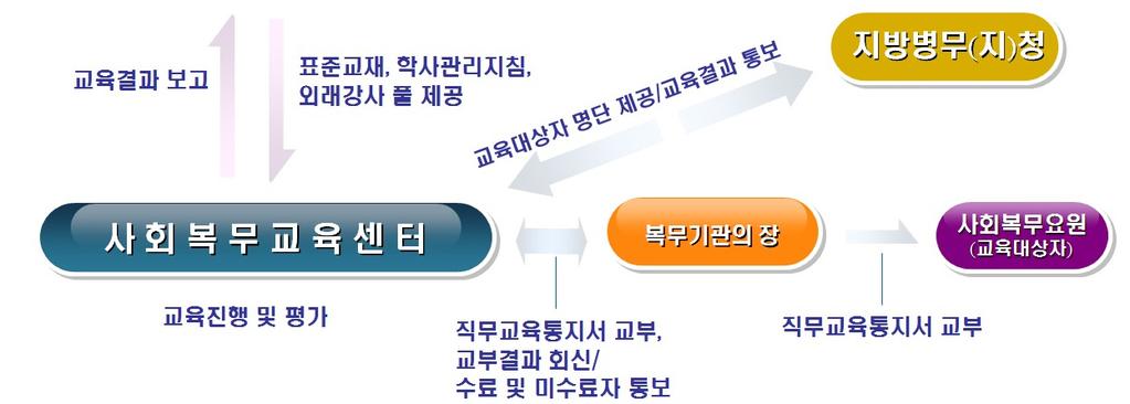 사실상이는부당지급에해당될수있으므로이러한부당지급사례가확인되는지자체에대해서는병무청과협의하여복무배정인원축소등행정조치를취할예정임다보건복지분야사회복무요원직무교육보건복지분야사회복무요원직무교육정의 - 사회복무요원에대한특화