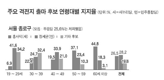 제 2 패널참여관찰라운드테이블 Ⅰ 날짜 새누리당홍사덕 민주통합당정세균 의뢰기관 / 조사기관 / 조사일자 35.6% 37.8% 매경 -MBN- 서울마케팅리서치 (3.25) 4.6 42.2% 40.6% 중앙일보 - 한국갤럽 - 한국리서치 - 엘브레인 49.7% 38.9% 조선일보 - 미디어리서치 (4.4) 32.1% 45.7% 서울신문 - 엠브레인 (4.