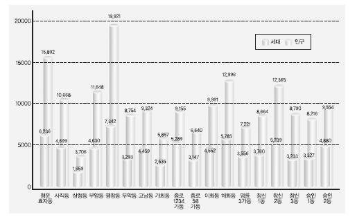 참여관찰 : 鐘路 - 심판론 vs. 대망론 <2011 년현재종로구인구세대별구성 > 종로는계층투표경향이강하다. 역대선거를보면동쪽은새누리당, 서쪽은민주당성향이강하다. 평창동과창신동의투표성향은정반대에가깝다. 최근종로인구구성을보면 40대이하가 49%, 50대이상이 33% 다. 세대구성으로보면민주당우세가예상된다. 하지만일부지역에서는정치적지지성향의대물림현상도발견된다.