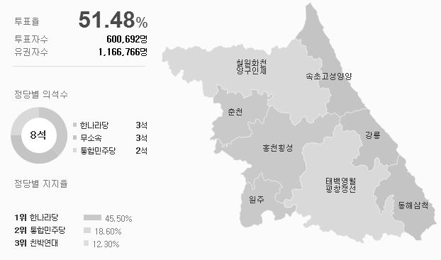 제 3 패널참여관찰라운드테이블 Ⅱ < 그림 2> 2004 년강원지역구국회의원당선자정당별분포 출처 : http://media.daum.