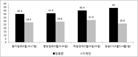 제 3 패널참여관찰라운드테이블 Ⅱ 는 11.8% 였지만방송3사가 3월 31일부터 4월 1일사이실시한조사에서격차는 22.2% 로더크게벌어졌음을알수있다. 전국제축구연맹 (FIFA) 부회장, 전대한축구협회회장이며현현대중공업고문인정몽준후보가인지도면에서높을뿐아니라동작을지역구민들로부터높은지지를받고있다는점을보여주는것이다.