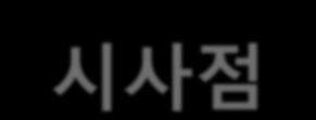 5. 시사점 이상의분석결과최근의핀테크를포함한산업전반의변화는과거의틀을고객과소비자위주로바꾸어야함을시사하고있음. 모든참여자들간의자발적협업과사회구성원의공감대형성, 향후전개될거대개방생태계의합리적인조성자로서의다양하고도전적인역할에보다중점을둔정부의역할이요구됨. 다양한연관과응용, 창의성구현을위한개방플랫폼의조성과구축에주력할필요 기존의법체계로는규율하기어려운특징을가지고있음.