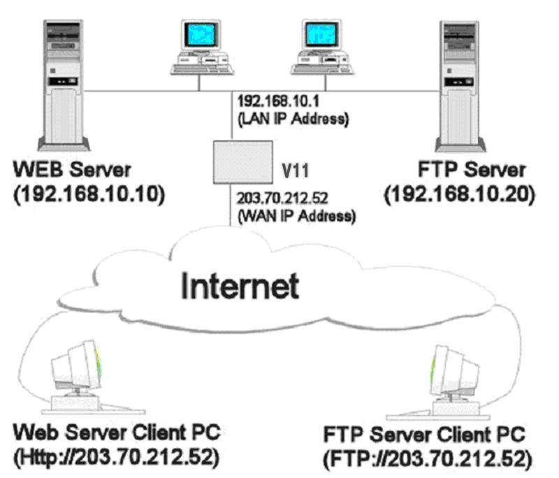 고급메뉴 -NAT 포트개방 사설 LAN 망에있는서버들로접근하려는시도는 NX11s 의방화벽에의해기본적으로차단됩니다. " 가상서버 " 기능은이러한문제점들을해결해주며인터넷사용자들이아래와같이서버에연결할수있게합니다.