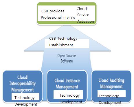 클라우드서비스브로커리지성공모델육성연구 - SaaS(Software as a Service) 관련기술및시장으로서 SaaS는 1999년 ASP(Application Service Provider) 가국내에소개되면서 빌려쓰는소프트웨어 의개념이알려지게되어, 2010년이후로 SaaS 를공급하는업체가증가하고있다. 4.