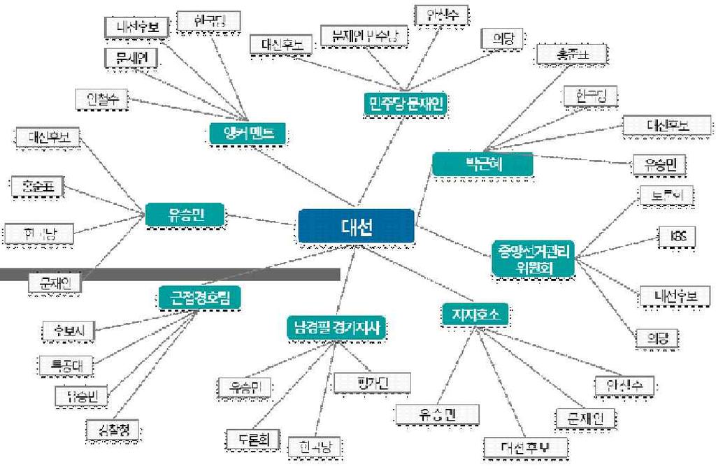 4월초각정당의대선후보들이확정되는시점부터언급량증가폭이크게늘어남 특히각후보의발언, 정책제안등으로뉴스데이터가급격히증가하며, 대선에대한관심이상승 대선 키워드의뉴스와 SNS