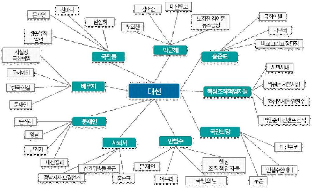 지지호소, 토론회 등대선후보선거운동과관련된키워드가언급 SNS에서는 배우자, 사퇴서, 국민들 등대선후보와연관된후보의혹관련이슈키워드가많이언급 SNS에등장한 대선 관련