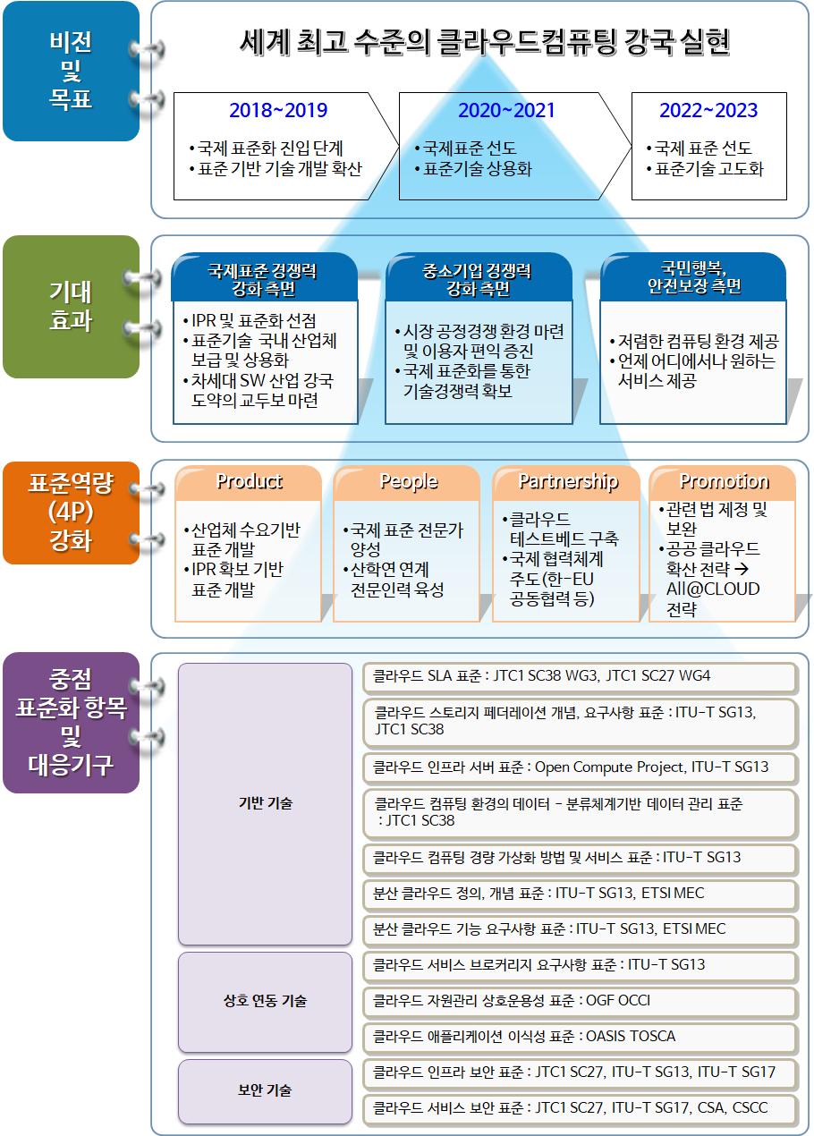 1.3. 표준화비전및기대효과 표준화비전