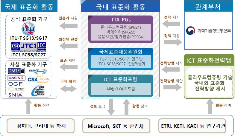 표준화추진체계 78 ICT