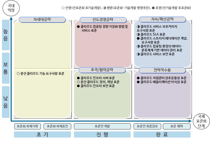 3.2. 중점표준화항목별국내외추진전략 ㅇ영역별특징및대응전략 - 차세대공략 : 미래핵심기술및유망서비스신규표준제안을통해표준화를선점할수있는분야 : 국제표준기획단계부터주도적참여를통해국제표준화선도기반확보 : 관련표준화기구에서의적극적인제안으로국내핵심기술의국제표준화를위한발판마련 - 선도경쟁공략 : 표준화경쟁이치열하지만국내역량이높아국제표준선도가가능한분야 :