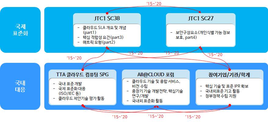 < 국제표준화대응체계 > < 현황 > - 클라우드서비스제공시이용자에게제시할수있는클라우드 SLA 에대한표준개발은 JTC1 에서개요및개념에서보안구성요소까지 (part1~part4) 부문별로전략인개발이진행중으로, 국내에서도이에대한대응이필요한상황 국제표준화대응방안 국내표준화추진계획 표준특허전략 기술개발 - 표준화 -IPR 연계방안 < 대응방안 > - (