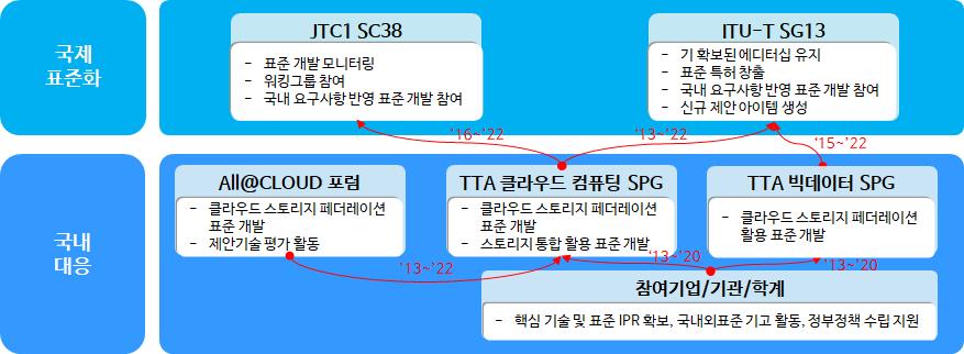 < 국제표준화대응체계 > < 현황 > -ITU-T SG13 에서클라우드스토리지를포함한스토리지페더레이션에관한표준문서가승인되어후속표준아이템을신규채택한바있고, DMTF CMWG, SNIA Cloud Storage Initiative 에서도클라우드스토리지관리및 API 표준을개발하기위해다수의스토리지벤더가참여하여표준을개발중 국제표준화대응방안 국내표준화추진계획