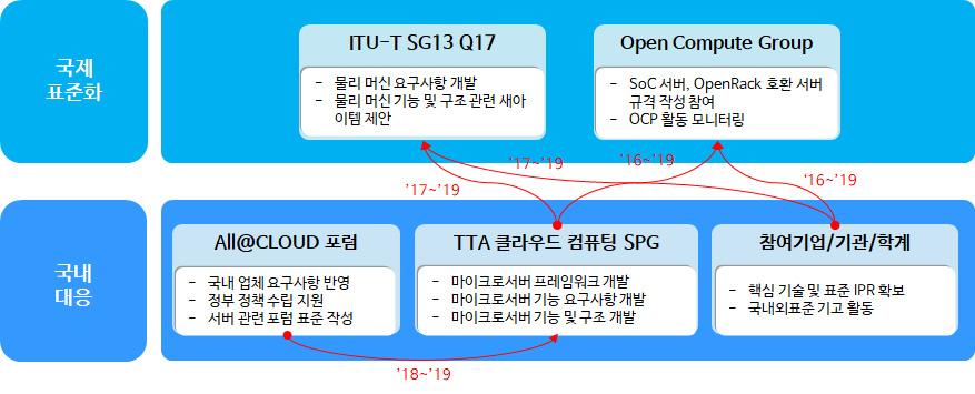 < 국제표준화대응체계 > < 현황 > - JTC1 SC39 에서는데이터센터내의에너지효율성을위한표준을작성하고있고, ITU-T SG13 에서클라우드환경에서의물리머신의요구사항에대한문서가개발중.