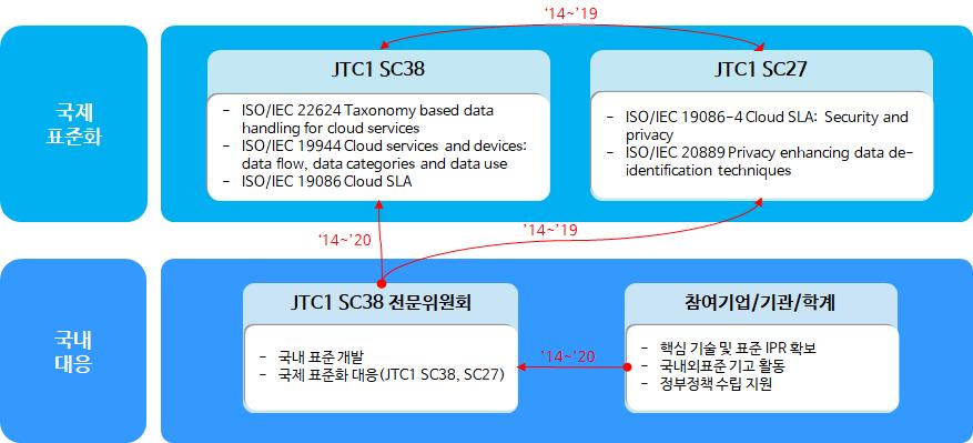 < 국제표준화대응체계 > 국제표준화대응방안 < 현황 > - 2017 년국제표준으로제정된 ISO/IEC 19944 를통해개발한분류체례를기반으로데이터의지역적위치, 보안등급등클라우드환경의데이터관리에대한신규표준화항목승인하여표준개발중 < 대응방안 > - ( 공식표준화대응전략 : 국제표준화기구활동 ( 적극대응 )) JTC1 SC38 의 ISO/IEC