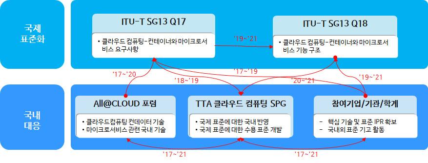 < 국제표준화대응체계 > 국제표준화대응방안 < 현황 > - ITU-T SG13 에서는프랑스, 한국, 중국을통하여컨테이너와마이크로서비스에대한중요성이제기되었으며, 이후로클라우드환경에서컨테이너와마이크로서비스에대한표준을시작.