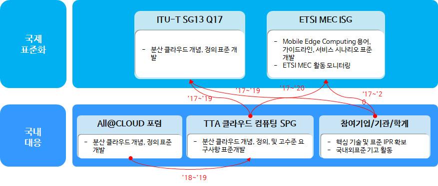 < 국제표준화대응체계 > 국제표준화대응방안 국내표준화추진계획 표준특허전략 기술개발 - 표준화 -IPR 연계방안 < 현황 > -ITU-T SG13 에서분산클라우드개념및정의, 고수준요구사항에관한문서가개발중에있고, ETSI MEC ISG 에서도 Mobile Edge Computing 관리및 API 표준과 ETSI MEC 활동모니터링에관한표준을위해다수의서버 /