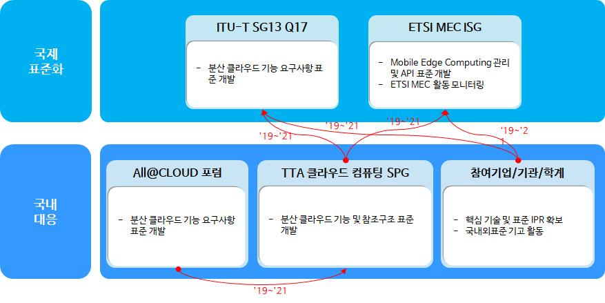 < 국제표준화대응체계 > 국제표준화대응방안 < 현황 > -ITU-T SG13 에서분산클라우드관련정의및개념에관한문서가개발중에있고, 이후에기능요구사항표준을개발하기위해기획하고있으며 ETSI MEC ISG 에서도지속적으로 Mobile Edge Computing 관리및후속표준과 ETSI MEC 활동모니터링에관한표준을위해다수의서버 / 통신벤더가참여하여표준을개발중 <