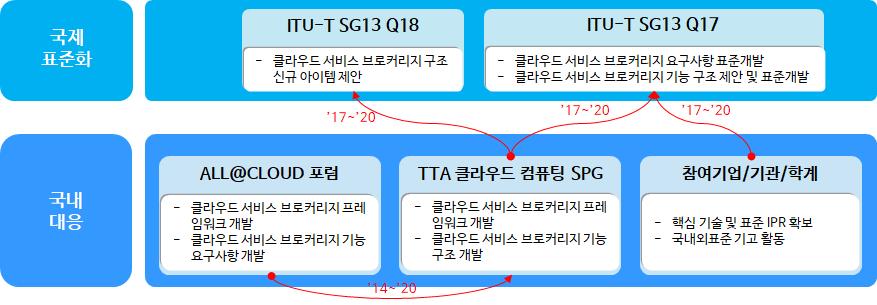 < 국제표준화대응체계 > 국제표준화대응방안 < 현황 > - ITU-T SG13 Q17 에서는 2017 년현재클라우드서비스브로커리지의요구사항표준 (Y.