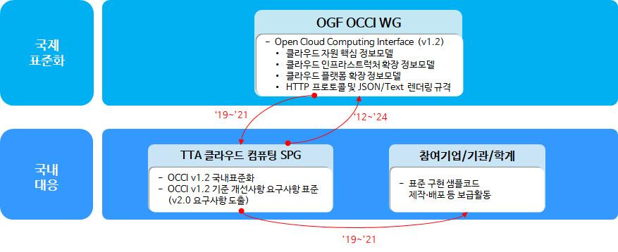 < 국제표준화대응체계 > < 현황 > -OGF OCCI WG 에서클라우드자원관리상호운용성표준을개발완료 (v1.2) 하였으며, 차기버전의필요성이커뮤니티를통해논의중 국제표준화대응방안 < 대응방안 > - ( 사실표준화대응전략 : 사실표준화기구활동 ( 적극대응 )) OGF 에서차기버전 (v2.