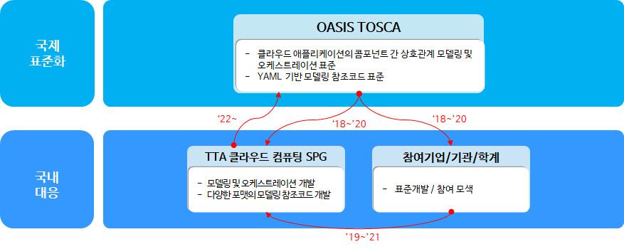 < 국제표준화대응체계 > 국제표준화대응방안 < 현황 > -TOSCA TC 에서클라우드애플리케이션내의여러노드 ( 콤포넌트 ) 들의관계를기술하고, 이들을어떻게오케스트레이션할지를기술하는표준을완료하고 YAML 등의코드수준의모델링예제표준을제정하여현재개정중 < 대응방안 > - ( 사실표준화대응전략 : 사실표준화기구활동 ( 적극대응 )) YAML 외에 JSON