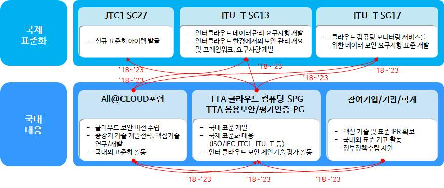 < 국제표준화대응체계 > 국제표준화대응방안 < 현황 > - 한국이의장단을수임하고있는 ITU-T SG17 이클라우드인프라의보안요소기술들을주도적으로개발하고있으며, 다양한클라우드인프라환경 ( 인터클라우드, 분산클라우드등 ) 에서의보안기술표준은많은한국표준화전문가가참여하고있는 ITU-T SG13 이개발진행중 - 중국 NOKIA,