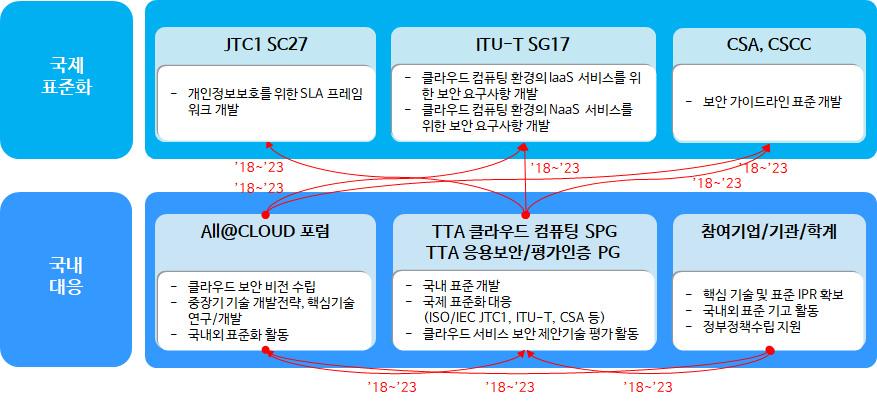 < 국제표준화대응체계 > 국제표준화대응방안 국내표준화추진계획 표준특허전략 기술개발 - 표준화 -IPR 연계방안 < 현황 > - 한국이의장단을수임하고있는 ITU-T SG17 이클라우드서비스보안요소기술들을주도적으로개발하고있으며, 중국 China Telecom, 시나닷컴, 차이나유니콤, 차이나모바일등이에디터쉽을가지고 IaaS 와 NaaS