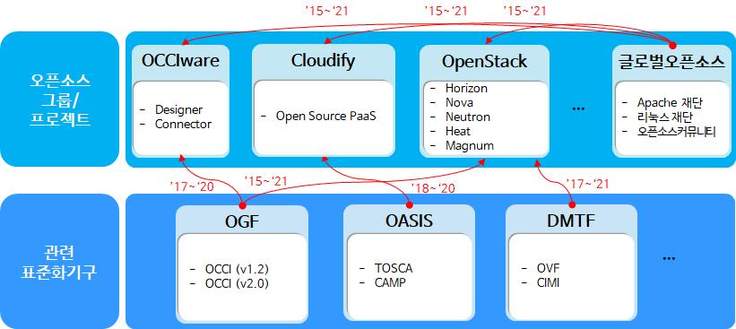3.3. 오픈소스국내외추진전략 < 오픈소스프로젝트대응체계 > 오픈소스대응전략 - 클라우드의경우에는프로젝트를통해진행되는다양한오픈소스가표준에주로간접적으로영향을주고있음 - 클라우드는다양한영역이존재하고각영역별자원의종류가매우많으므로표준에직접영향받지않은오픈소스가독립적으로발전해오고있은양상이므로향후성공적인오픈소스가산업표준으로자리매김할가능성이매우높음 ( 따라서,
