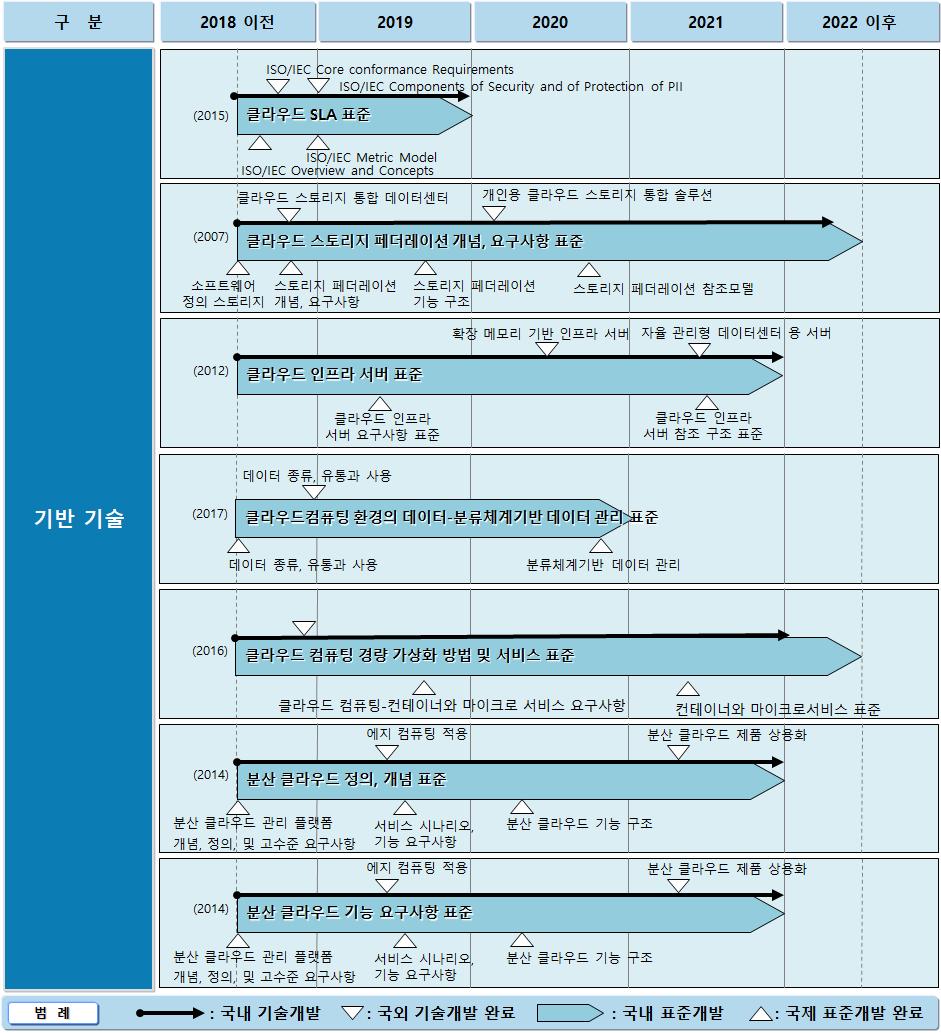 3.4. 중기 (3 개년 ) 및장기 (10 개년 ) 표준화계획 중기