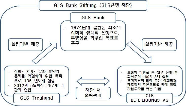 사회적금융론교안 2) 독일의 GLS 은행 (GLS Bank) 독일의 GLS 은행은독일어 Gemeinschafts bank fur Leihen und Schenken의약어로공동체를위한대출과서비스를의미함. GLS 은행은 1974년에설립되었으며현재까지 20,000개이상의프로젝트및기업에대해자금을공급해왔음.