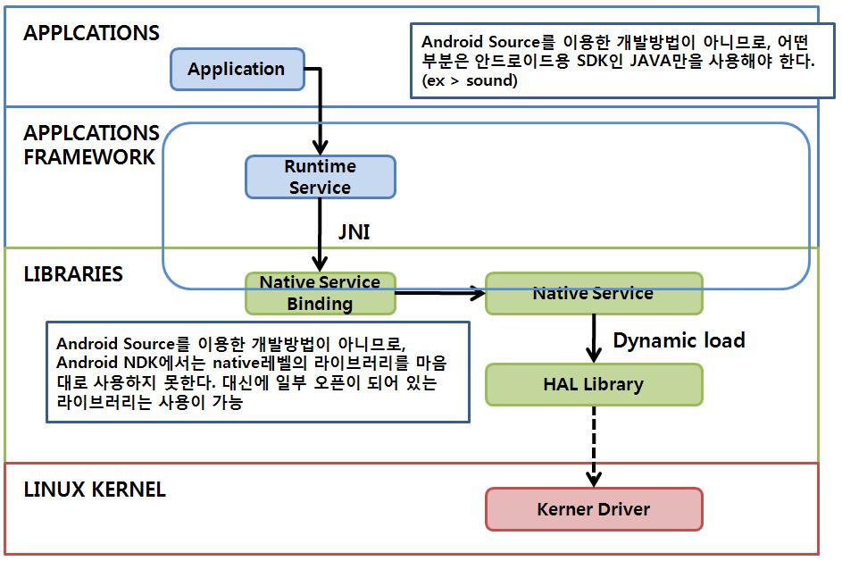 Android NDK NDK(Native Development Kit) 를이용한개발방법
