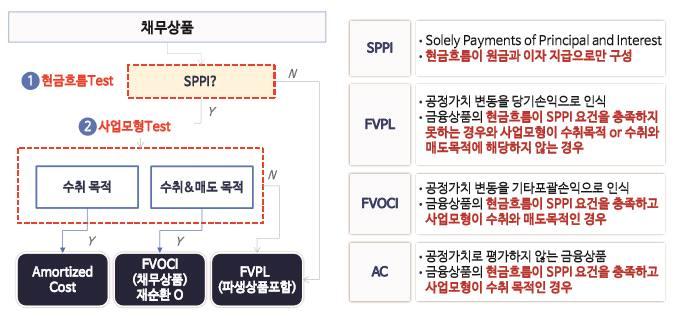 (3) 장ㆍ단기투자증권 투자증권은채무증권, 지분증권등을말한다. 이러한구분은발생주의국가회계도입전의 유가증권분류및관리방식을그대로반영한것으로국가가보유하고있는유가증권의종 류별로금액을표시하고있다. 채무증권은국채, 공채, 지방채및회사채로구분하며, 지분증권은주식, 출자금, 기타지분증권으로구분하고있다.