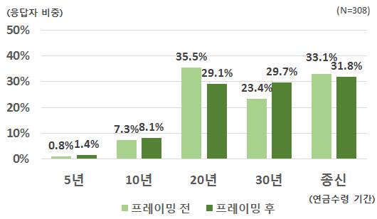 44 연구보고서 2017-21 < 그림 Ⅲ-13> 혼인여부에따른프레이밍전후의연금선택비중변화 (a) 기혼자 (b) 미혼자 < 그림 Ⅲ-14> 혼인여부에따른프레이밍전후의연금수령기간비중변화 (a) 기혼자 (b) 미혼자 2)