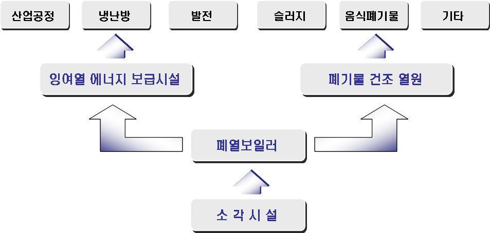 Ⅱ. 폐기물소각잉여열의발생및활용 3. 소각잉여열회수및공급방법 일반적으로, 소각로에서발생하는고온배가스는폐열보일러에의해열에너지가회수되어증기및온수를발생시킨다. 회수된잉여열을사용함으로서에너지를절감하고환경을보호할수있으며, 생산된증기나온수는산업공정의생산공정및난방에이용을하거나증기터빈을이용해전력을생산할수있다.