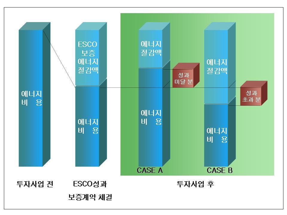 사업계획수립시 ESCO와에너지사용자가상호합의하여보증절감량및목표절감량을제시하고사업완료후실측결과에따라차액보전, 성과보증등보증조치를이행한다.