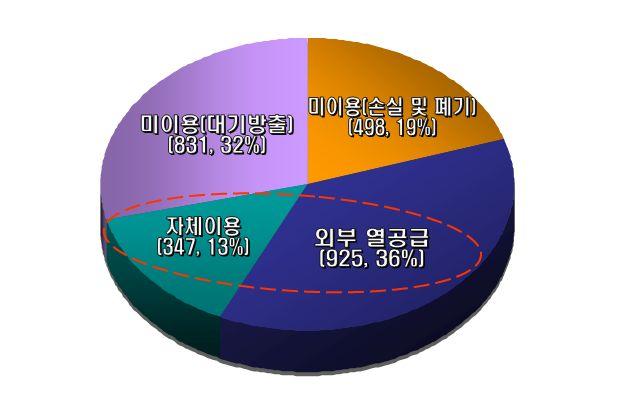 1,329천Gcal으로사업장에서의손실및폐기가 498천Gcal(19%), 대기방출이 831천Gcal(32%) 인것으로나타났다.