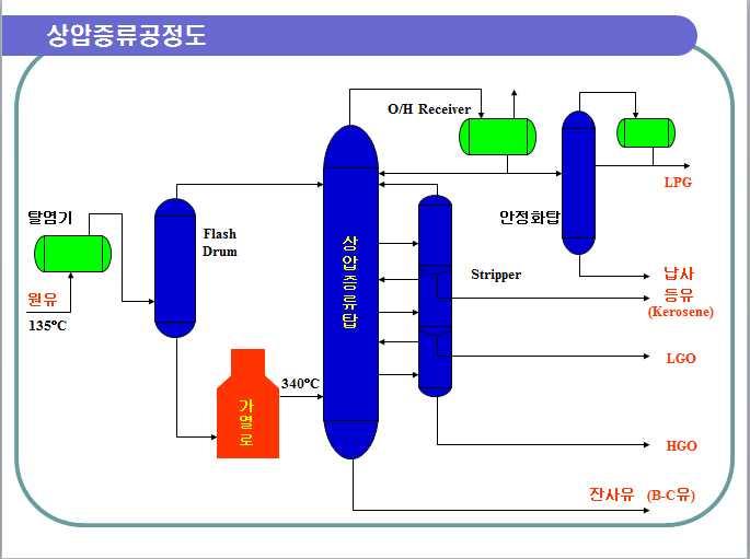 상압증류법 (Atmospheric distillation) 석유정제공정의제 1 단계로서 Topping 이라고도하는데, 이공정은비중차이를 이용하여 LPG, 납사, 등유 (kerosene), 경유 (gsa oil) 및상압잔사유를분리하는 공정이다.