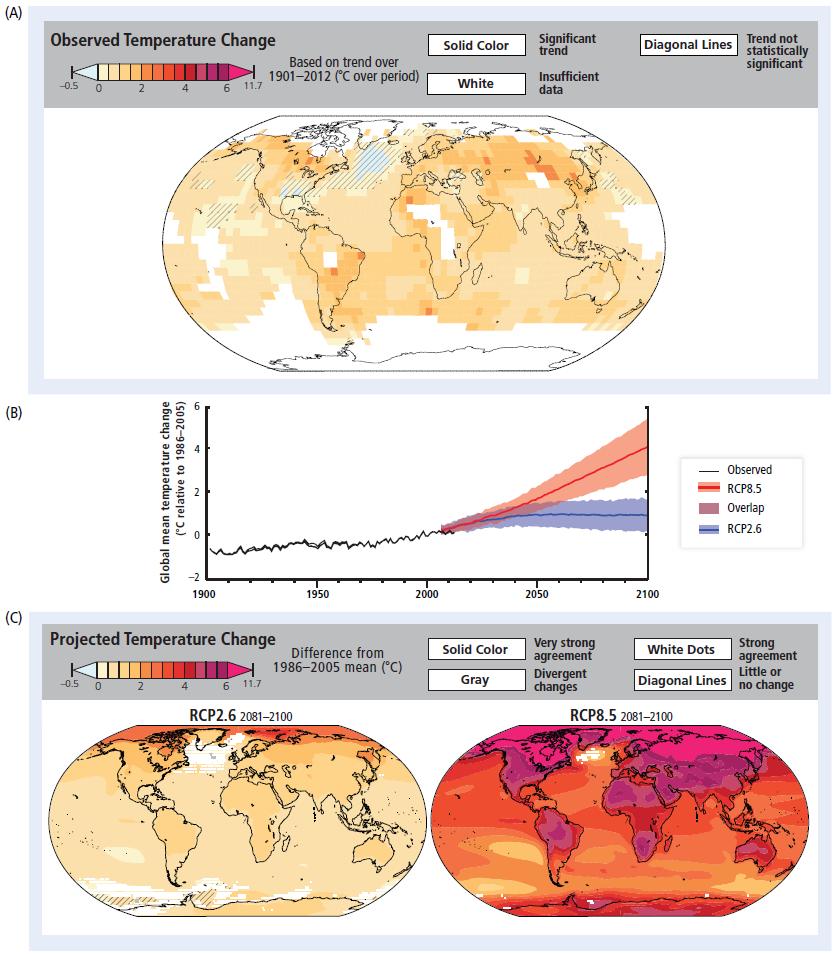 관측된기온변화 1901-2012 년동안의경향 ( 기간동안의 ) 단색 흰색 중요한경향 불충분한기록 사선 통계적으로유의하지않은경향 지구평균온도변화 ( 1986-2005 년대비상승분 ) 관측치 RCP8.5 중첩부분 RCP2.