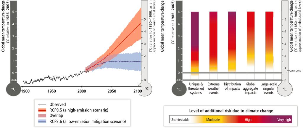 전지구적평균온도변화 ( 1986-2005 년대비상승분 ) (, 산업화이전수준의근사치인 1850-1900 년대비 ) 전지구적평균온도변화 ( 1986-2005 년대비상승분 ) (, 산업화이전수준의근사치인 1850-1900 년대비 ) 위협받는 극한기상 고유시스템 현상 영향의분포 전지구적영향 대규모단일현상 관측치 RCP8.