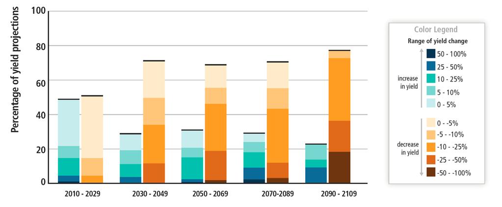 색깔범례 수확량변화범위 수확량전망치 (%) 수확량증가 수확량감소 그림. 7 21세기동안기후변화에의한농작물수확량변화전망요약. 다양한배출시나리오, 열대및온대지역, 적응행동이이루어진경우와이루어지지않은경우를아울러고려한후수확량을전망하였다. 지구평균기온이 4 혹은그이상으로상승하는시나리오에서수확시스템이받을영향을다룬연구는상대적으로적은편이다.
