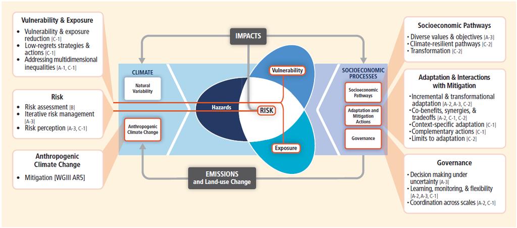 취약성및노출 취약성과노출저감 [C-1] 저유감 (low-regret) 전략및행동 [C-1] 다차원적불평등관리 [A-1, C-1] 영향 사회경제적경로 다양한가치및목적 [A-3] 기후 - 회복경로 [C-2] 변환 [C-2] 기후 취약성 사회경제적과정 위험 위험평가 [B] 반복적위험관리 [A-3] 위험에대한인식 [A-3, C-1] 자연적변동 인위적기후변화 위해