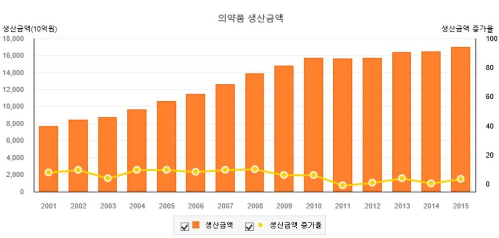 자료 : 한국보건산업진흥원 [ 의약품생산실적 ] ( 단위 : 개, 억원, %) 구분 일반의약품전문의약품품목수생산액비중품목수생산액비중 2011년 5,994 24,987 17.7 9,838 116,107 82.3 2012년 5,957 22,974 16.7 9,860 114,526 83.3 2013년 5,841 23,717 16.