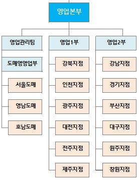 실제로당사의경우주요매출처는소매약국과의약품도매상으로서 2015 년기준매출비중은각각 44%, 26% 로나타났습니다. 특히당사는전통적으로소매약국에영업력을집중해왔습니다. 우리나라는현재전국의 2 만여개의약국중 50% 정도는의약품도매상과거래를하고있으며나머지 50% 정도는제약회사와직거래를하고있는데, 당사는그중약 80% 인 8 천여개거래처와직거래를하고있습니다.