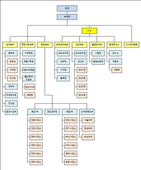 (3) 경영의투명성 동사의임원은김한기대표이사 ( 부회장 ), 이영수대표이사 ( 회장 ) 외에상근등기이사 1 인 ( 박노석 ) 과사외이사 1 인 ( 이세창 ), 감사 1 인 ( 신황철 ) 으로구성되어있습니다.