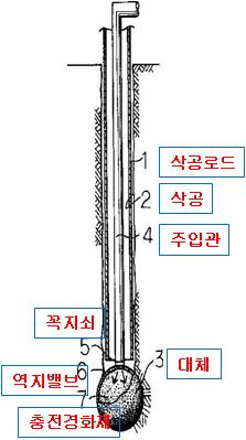 4 5 6 주입될물질은팽창부재내에서화학반응의결과로서팽창하는물질이며 인젝션바아 (1) 는물질이팽창부재 (2) 내에주입된후팽창부재 (2) 에서인출되고 팽창부재 (2) 는기결정된체적이주입물질의팽창이후에도동일하게유지되며 주입이전에토양의특성들을결정함으로써, 토양의특성들에기초하여주입이전에팽창부재 (2) 내로주입될물질의양및팽창부재 (2) 의체적을결정하는것 (7)