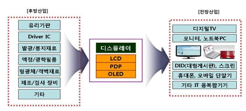 에서널리활용되고있는디스플레이는 FPD 에해당합니다. 현재산업은평판디스플레이이후로플렉서블및 3D 디스플레이산업으로계속진화중이며, 지금까지는경량화 / 소형화 / 고해상도발현등에기술개발초점이맞추어졌다면, 향후에는형태의자유도를높여사용자의필요에따라자유롭게구조변형이가능하도록만든다는것이산업의기술진화방향입니다.