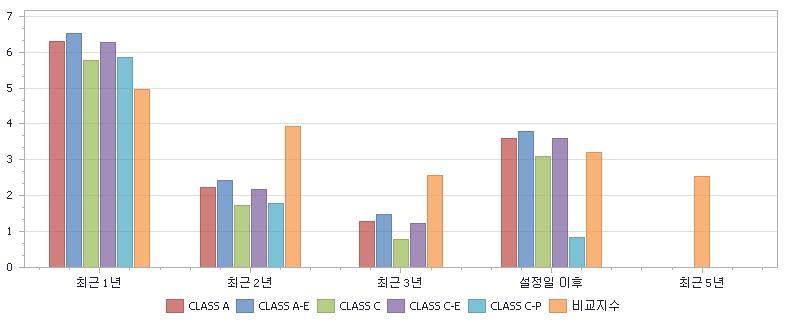 C-E 클래스집합투자증권 6.26% 2.18% 1.23% - 3.59% C-P 클래스집합투자증권 5.86% 1.80% - - 0.84% 비교지수 4.95% 3.93% 2.58% - 3.20% 비교지수 = KIS 국고채 1~2년지수 * 73% + KOSPI지수 * 27% 비교지수수익률에는이투자신탁에부과되는보수및비용이반영되지않았습니다.