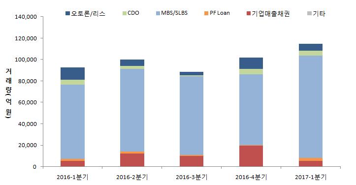 특히 MBS/SLBS 를제외한기초자산에서가장큰부분을차지하는기업매출채권의발행이전분기 16% 에서 12% 로감소하였으며, 오토론 / 리스또한 10% 에서 4% 로감소하는모습을보였다.