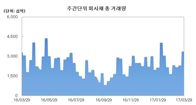 유통시장동향 [ 회사채총거래량변화추이 ] 신용등급별거래량 등급별거래비중 1분기무보증회사채총거래량은 33.25조원으로전분기대비 7조 4천억증가하였으며 AAA~A급의거래량은늘어난반면 BBB급이하거래량은줄어들었다. AAA등급의거래량은 11.01조원으로지난분기대비 2.47조원증가하였고 AA급거래량은 16.47조원으로지난분기대비 3.26조원증가하였다.