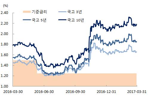 6bp 상승, 20 년 15.8bp 상승, 30 년 14.1bp 상승하였다. 2017 년 3 월 31 일기준국고 3 년 - 공사 AAA 3 년 스프레드는 15.9bp 로지난분기대비 3.8bp 축소되었다.