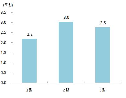 공사채 2017 년 1 분기공사채총발행금액은 8.020 조원으로 2016 년 4 분기의 8.481 조원보다 461 조원감소한모습을보였다. 월별로는 1 월 2.200 조원, 2 월 3.040 조원, 3 월 2.780 조원이각각발행되었다. 기업별공사채발행현황을살펴보면농협중앙회가 1.640 조원으로공사채발행 물량중 22.47% 를차지하였고, 한국전력공사가 1.